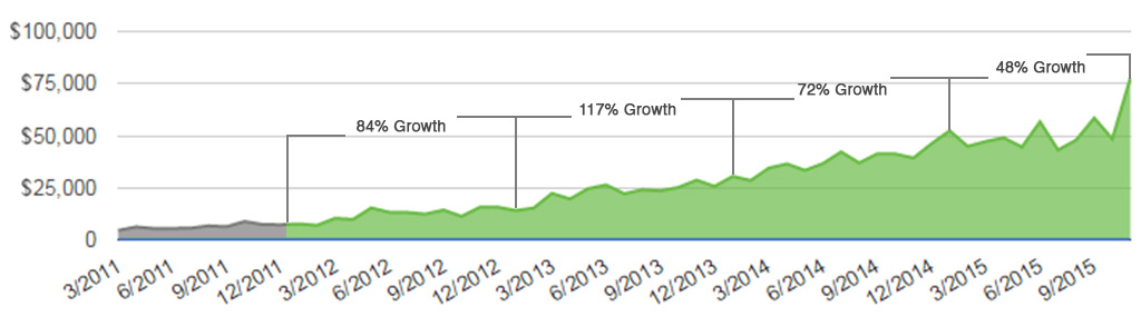 noni-sales-graph